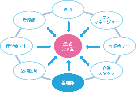 地域包括ケアシステムと薬剤師の役割 – 調剤薬局 共栄堂